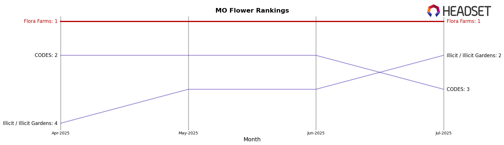 Flora Farms market ranking for MO Flower