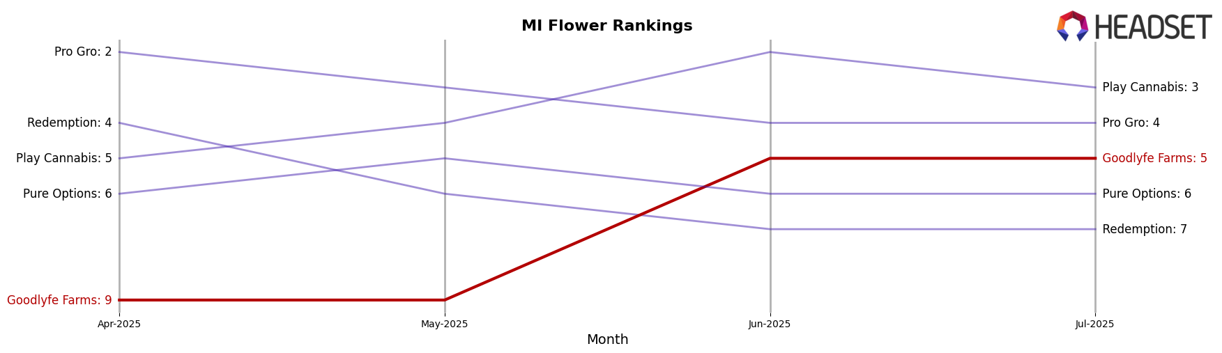 Goodlyfe Farms market ranking for MI Flower