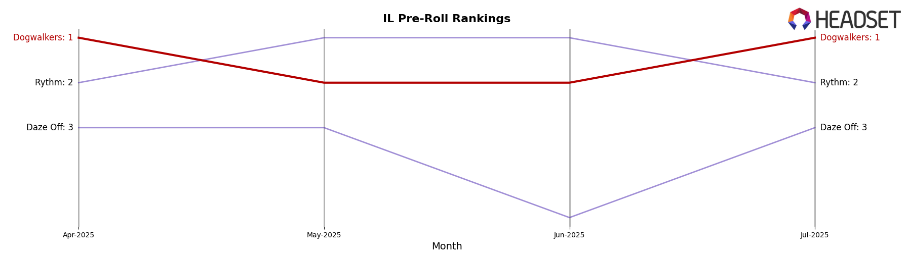Dogwalkers market ranking for IL Pre-Roll
