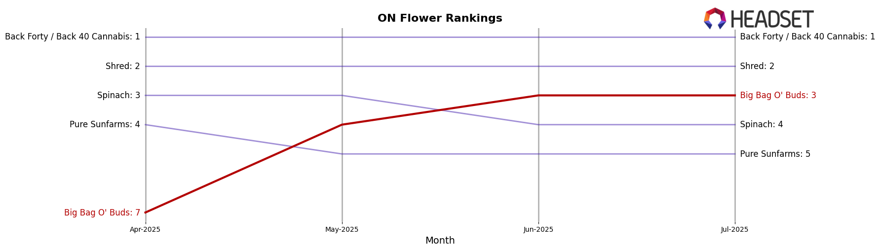 Big Bag O' Buds market ranking for ON Flower