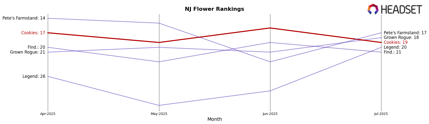 Cookies market ranking for NJ Flower