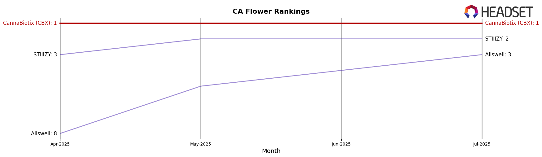 CannaBiotix (CBX) market ranking for CA Flower
