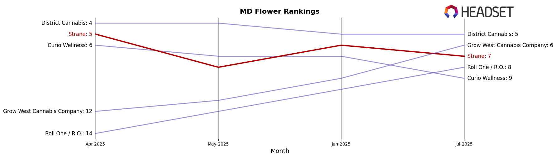 Strane market ranking for MD Flower