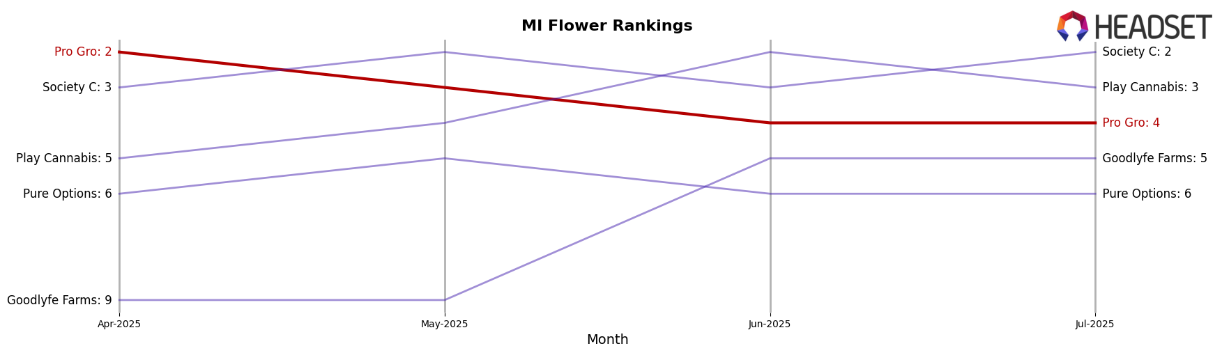 Pro Gro market ranking for MI Flower