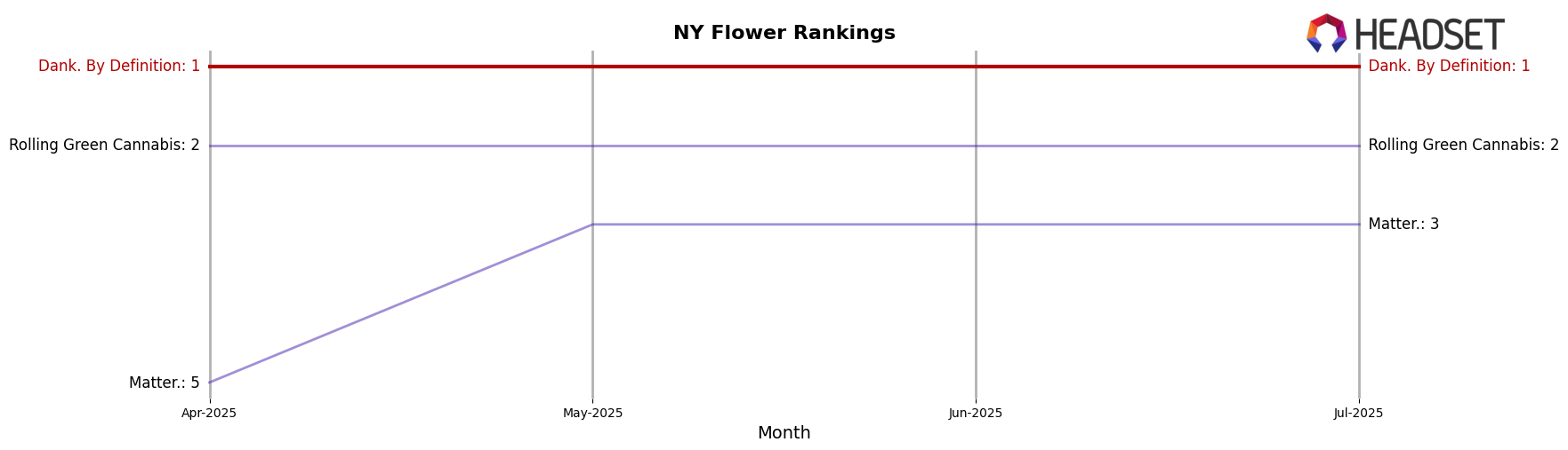Dank. By Definition market ranking for NY Flower