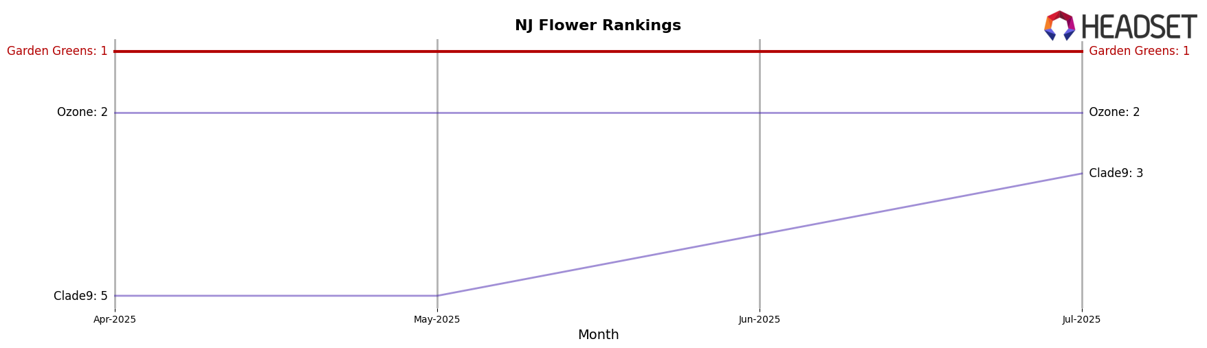 Garden Greens market ranking for NJ Flower