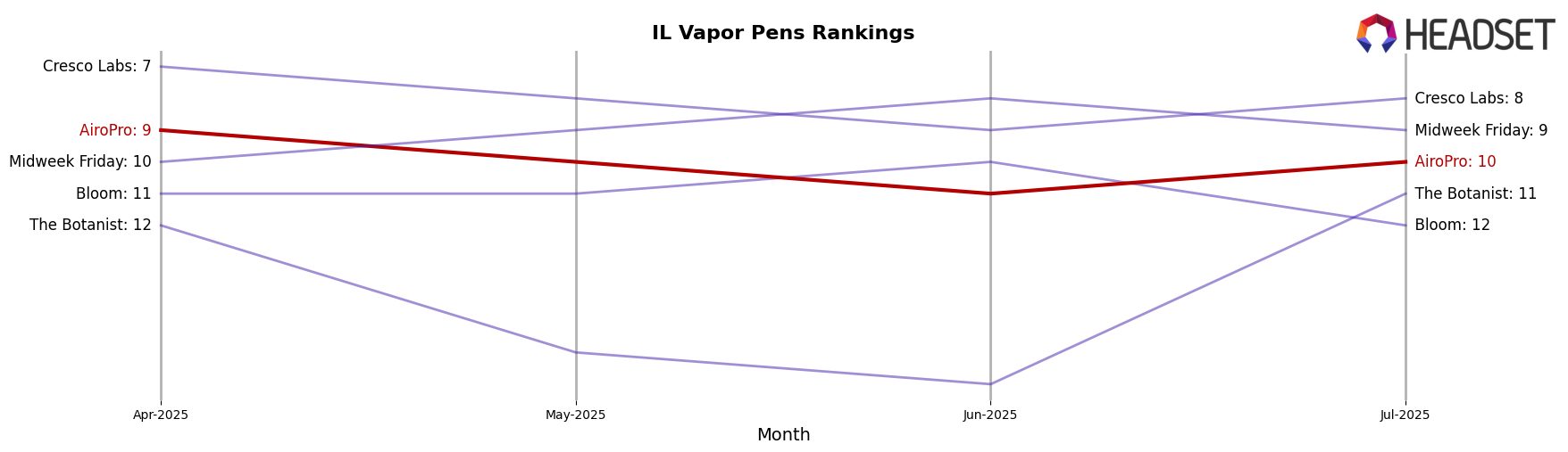 AiroPro market ranking for IL Vapor Pens