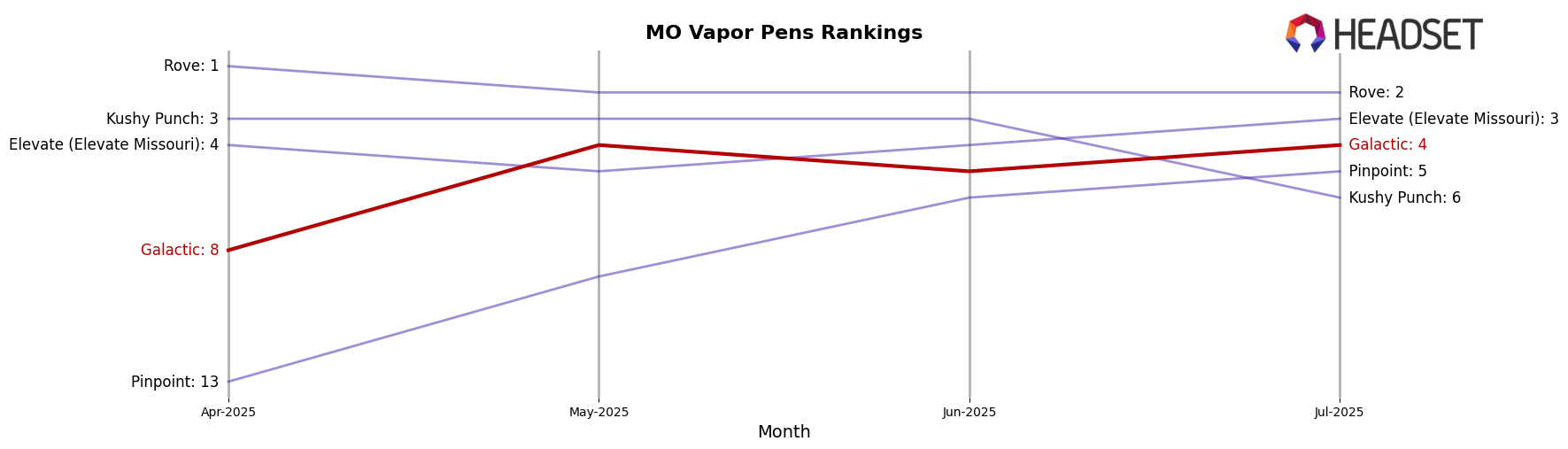 Galactic market ranking for MO Vapor Pens