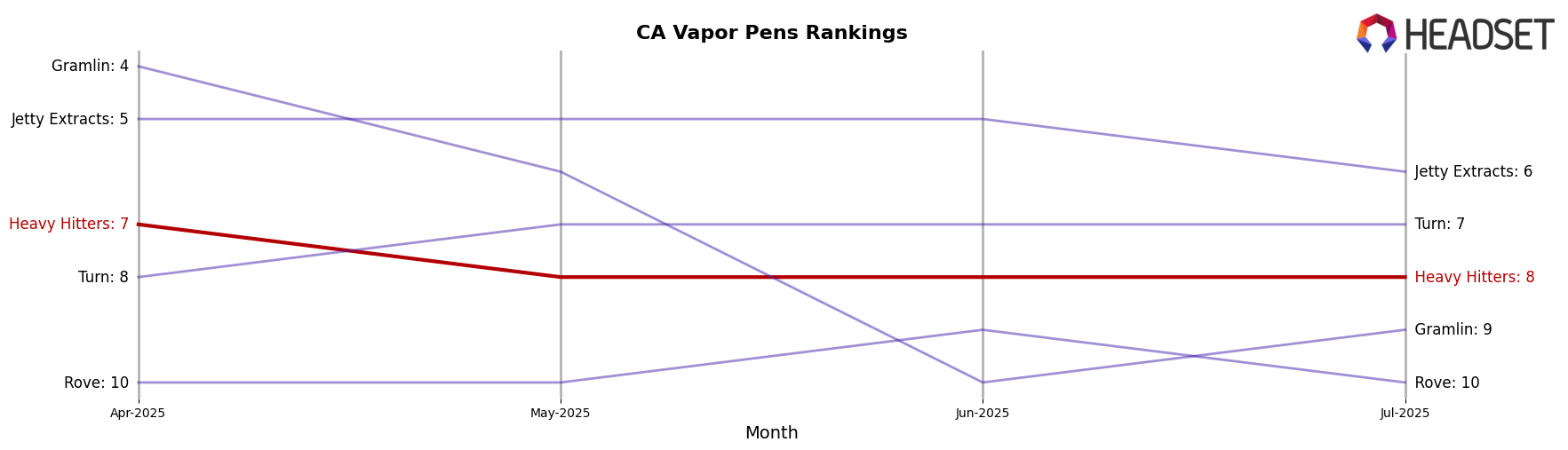 Heavy Hitters market ranking for CA Vapor Pens