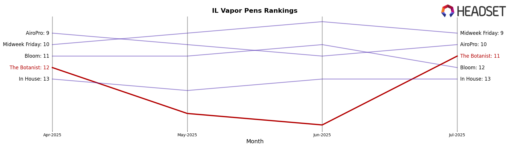 The Botanist market ranking for IL Vapor Pens
