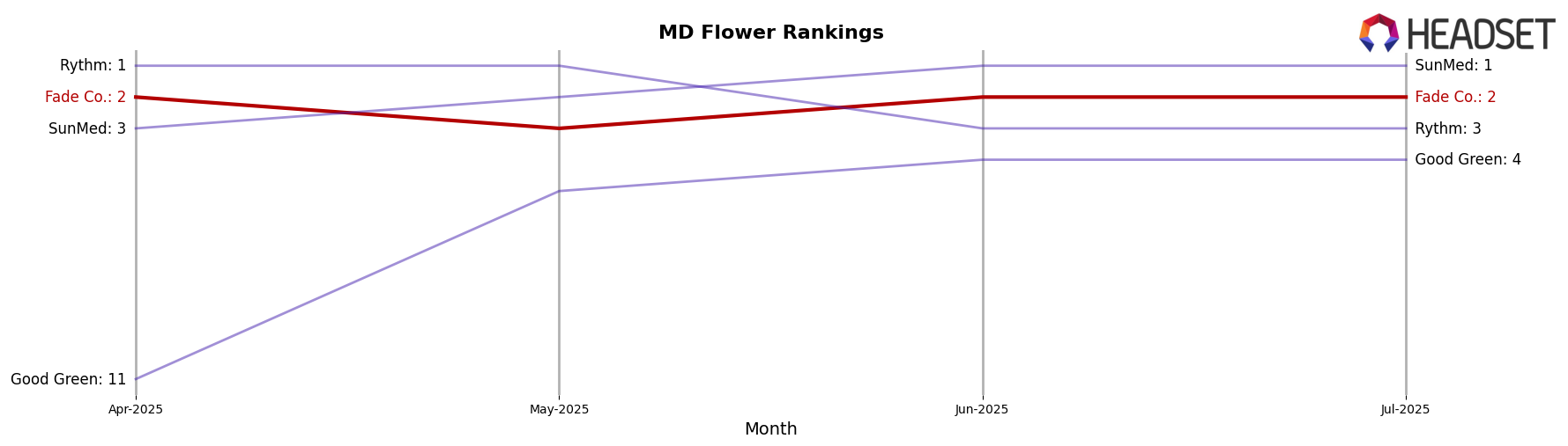 Fade Co. market ranking for MD Flower