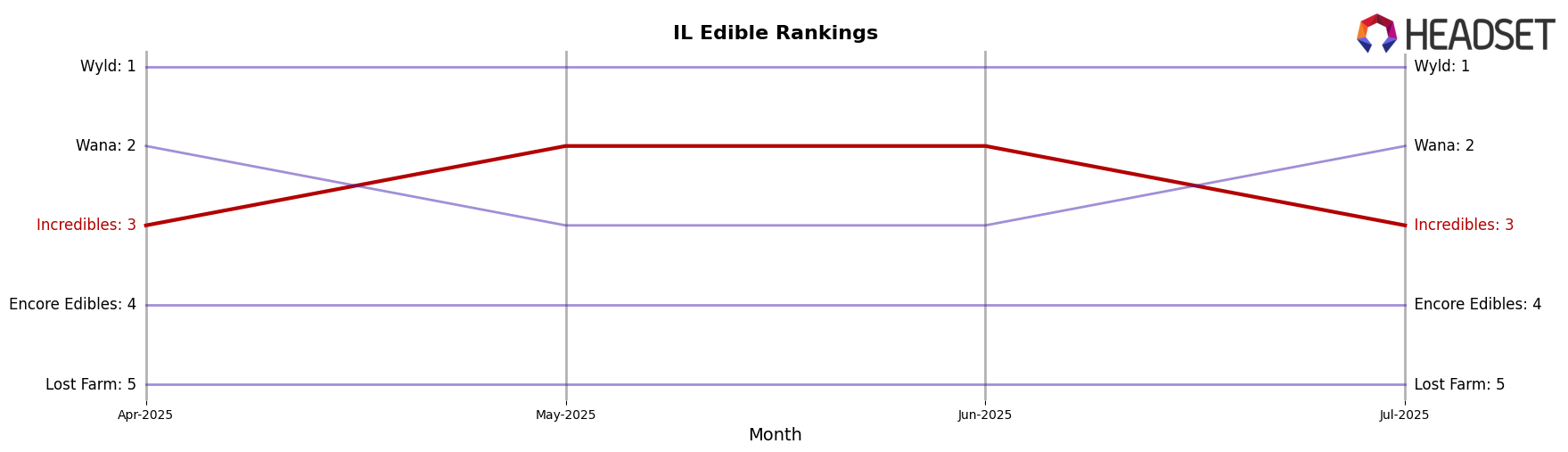 Incredibles market ranking for IL Edible