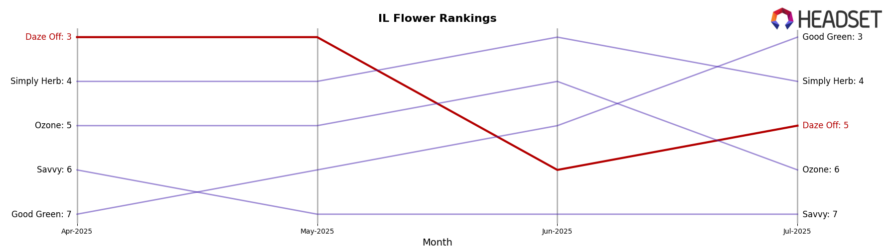 Daze Off market ranking for IL Flower