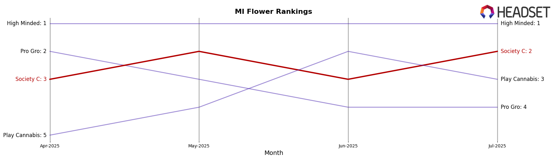 Society C market ranking for MI Flower