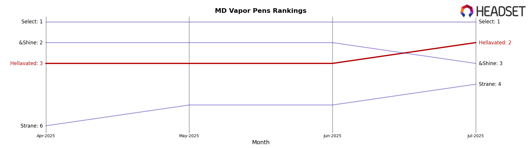 Hellavated market ranking for MD Vapor Pens