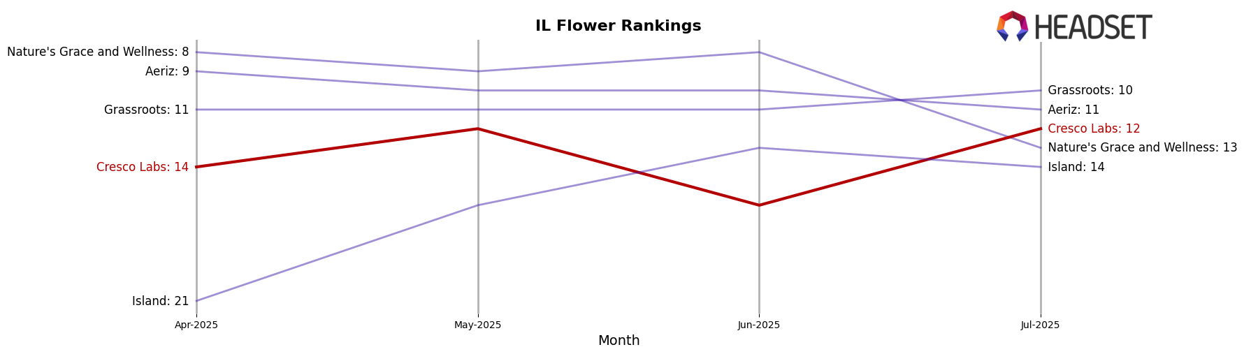 Cresco Labs market ranking for IL Flower