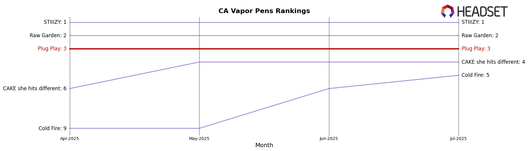 Plug Play market ranking for CA Vapor Pens