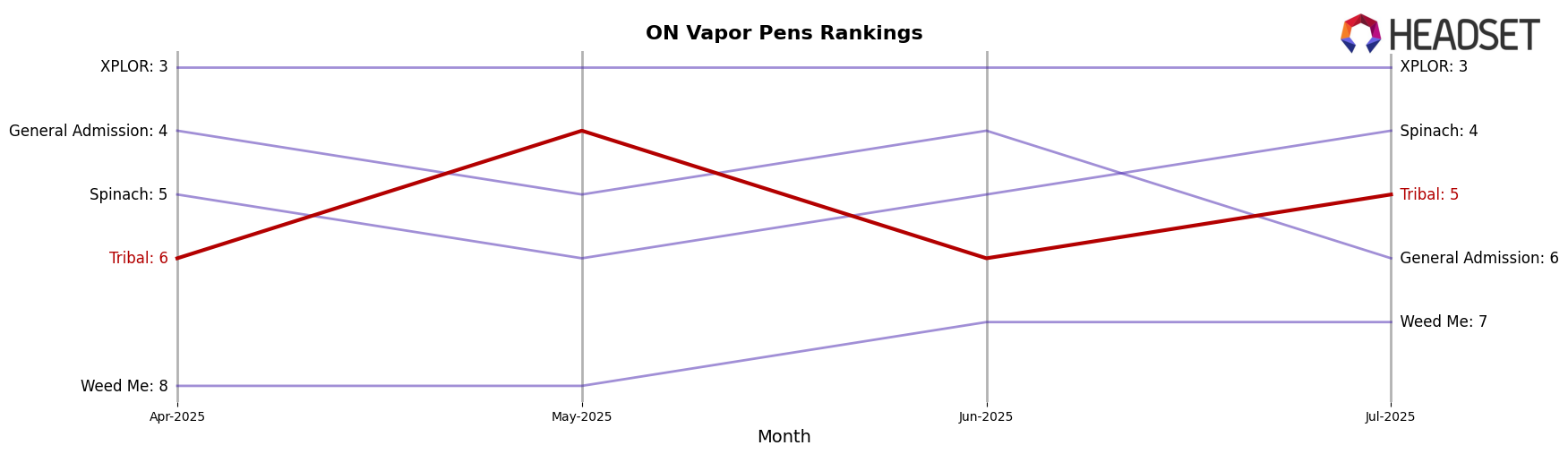 Tribal market ranking for ON Vapor Pens