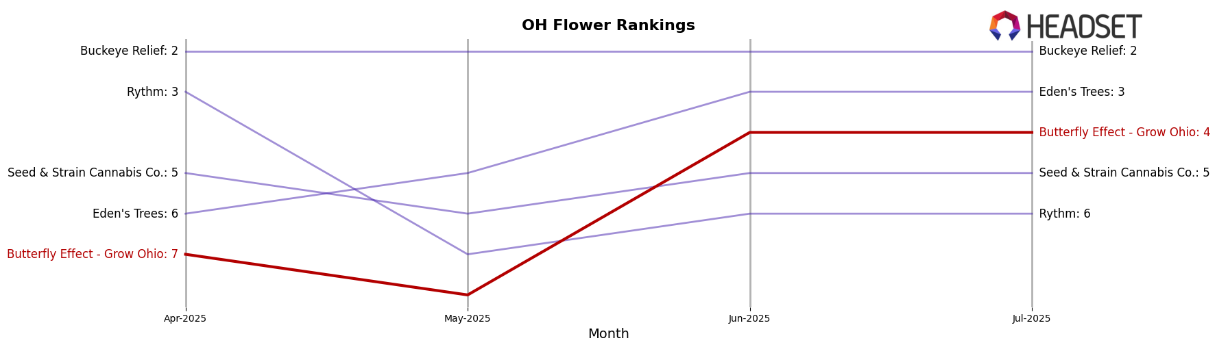Butterfly Effect - Grow Ohio market ranking for OH Flower