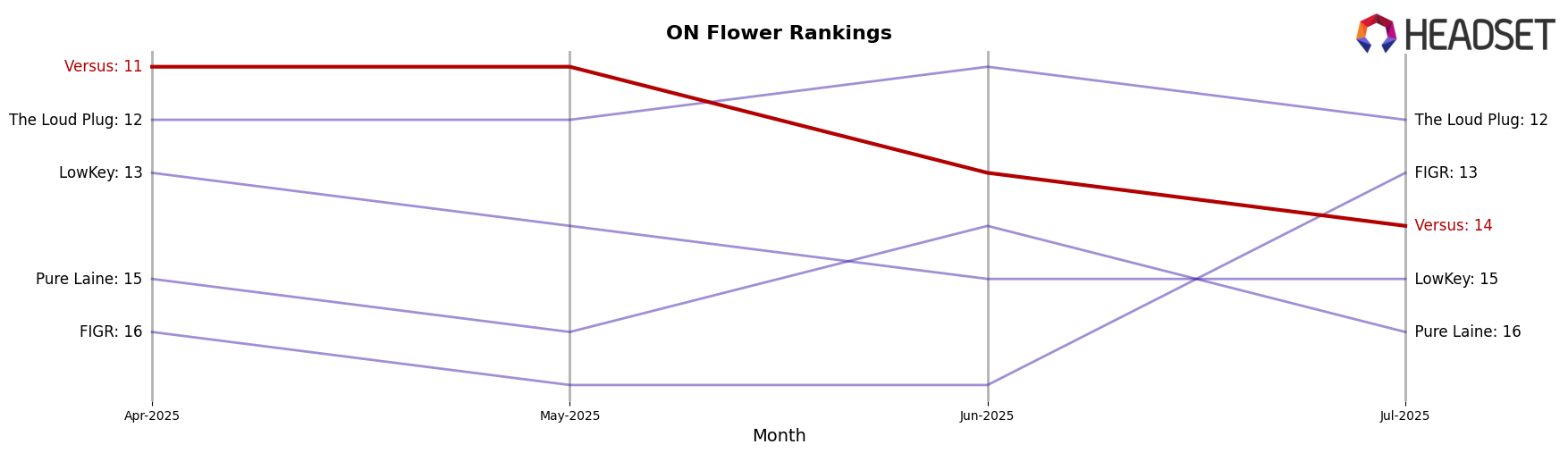 Versus market ranking for ON Flower