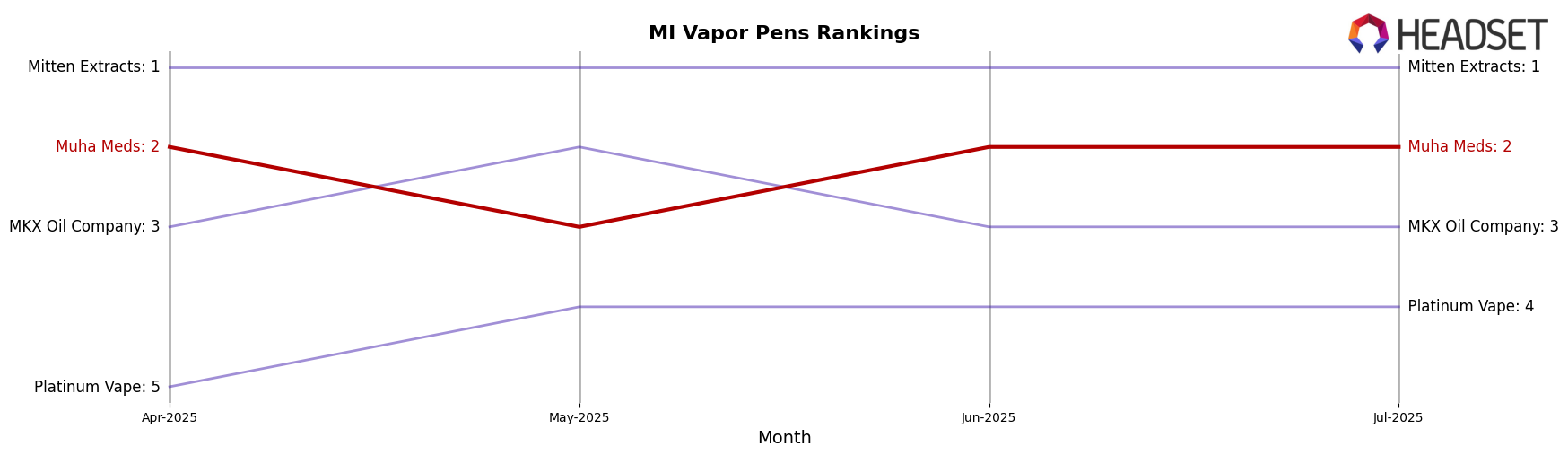 Muha Meds market ranking for MI Vapor Pens