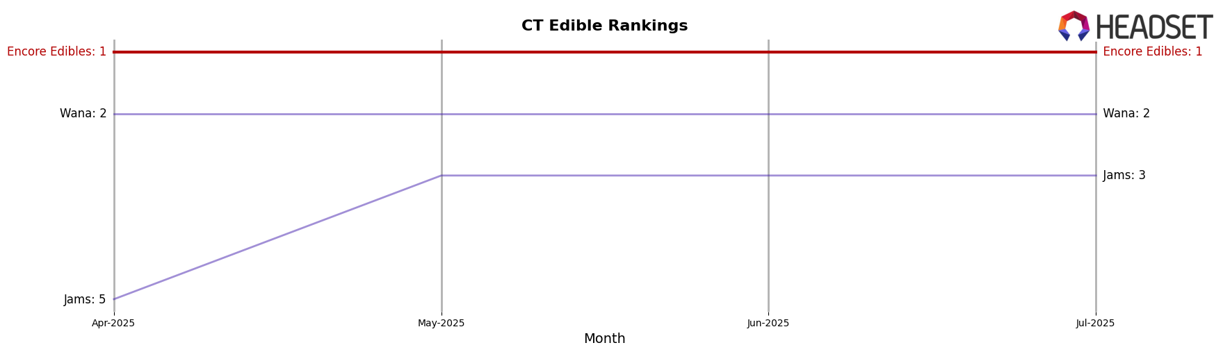 Encore Edibles market ranking for CT Edible