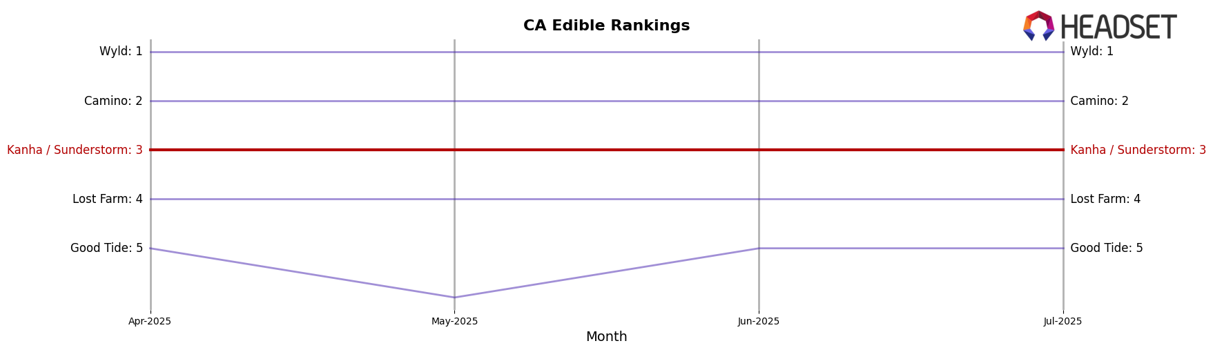 Kanha / Sunderstorm market ranking for CA Edible