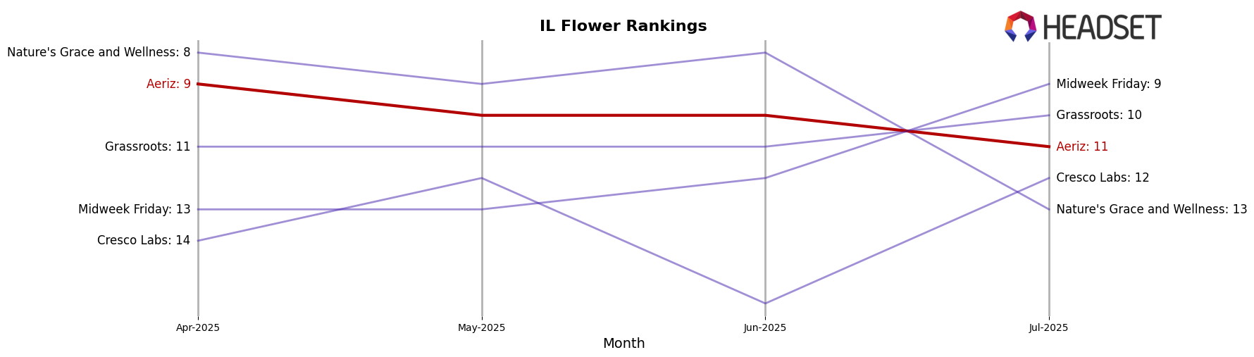 Aeriz market ranking for IL Flower