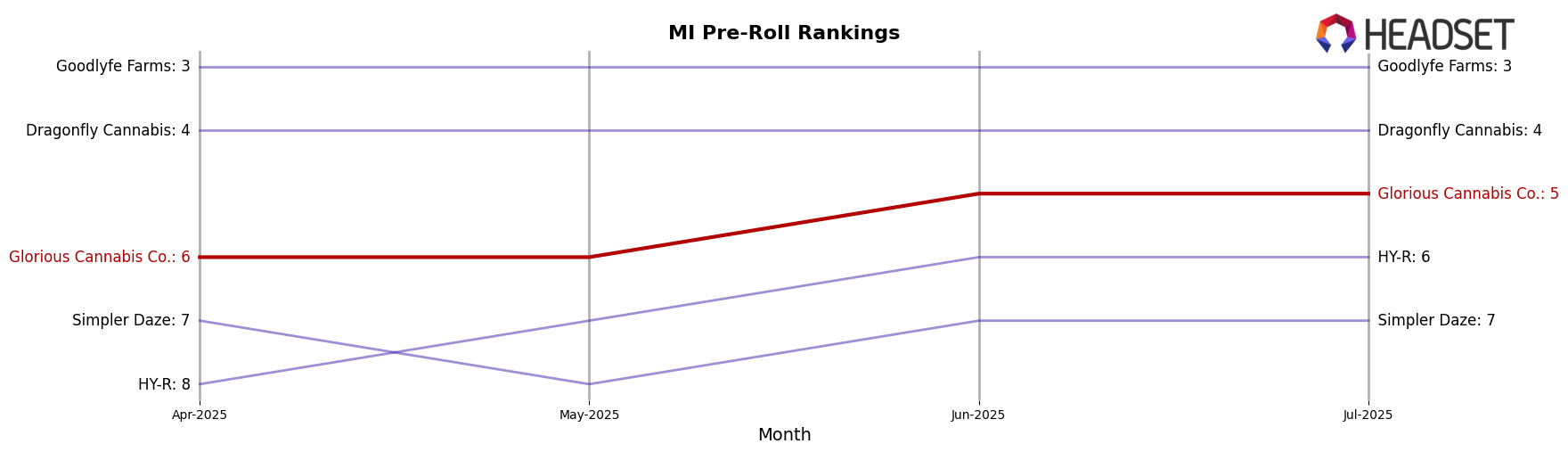 Glorious Cannabis Co. market ranking for MI Pre-Roll