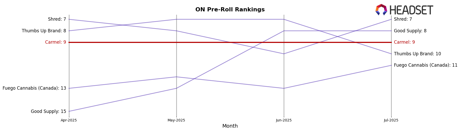 Carmel market ranking for ON Pre-Roll