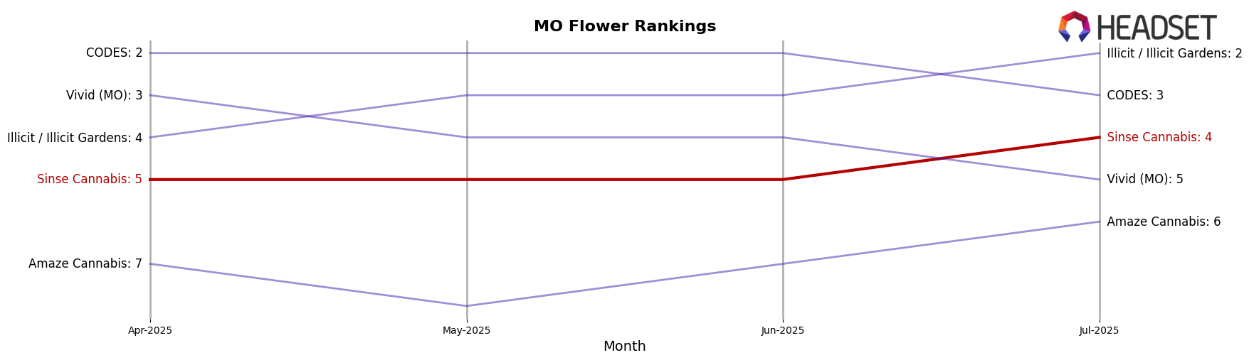 Sinse Cannabis market ranking for MO Flower