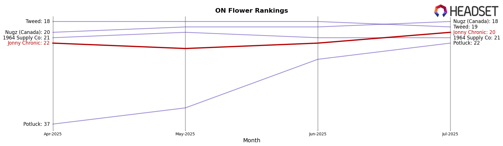 Jonny Chronic market ranking for ON Flower