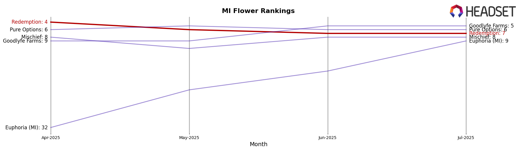 Redemption market ranking for MI Flower