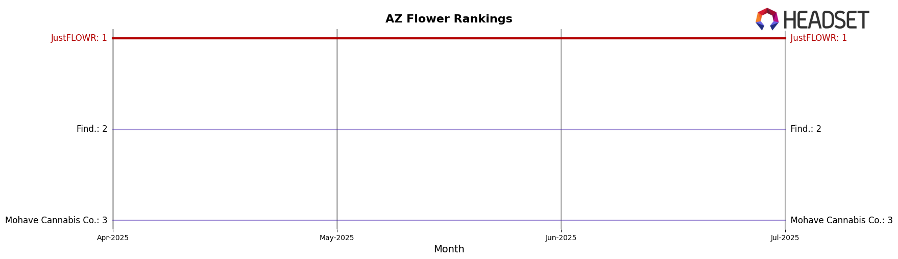 JustFLOWR market ranking for AZ Flower