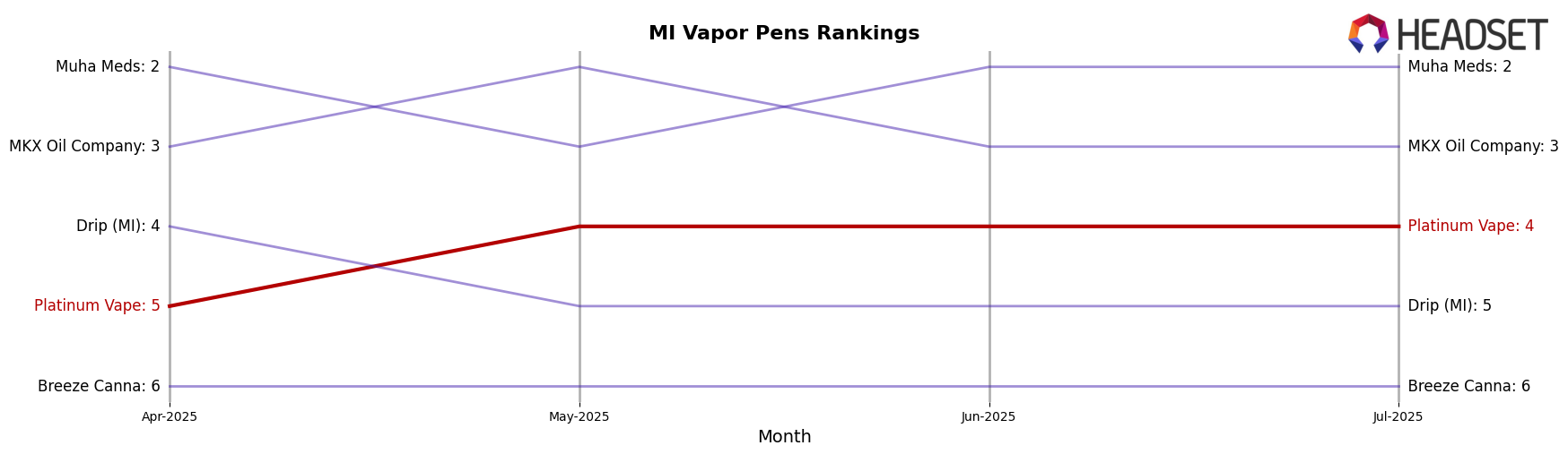 Platinum Vape market ranking for MI Vapor Pens