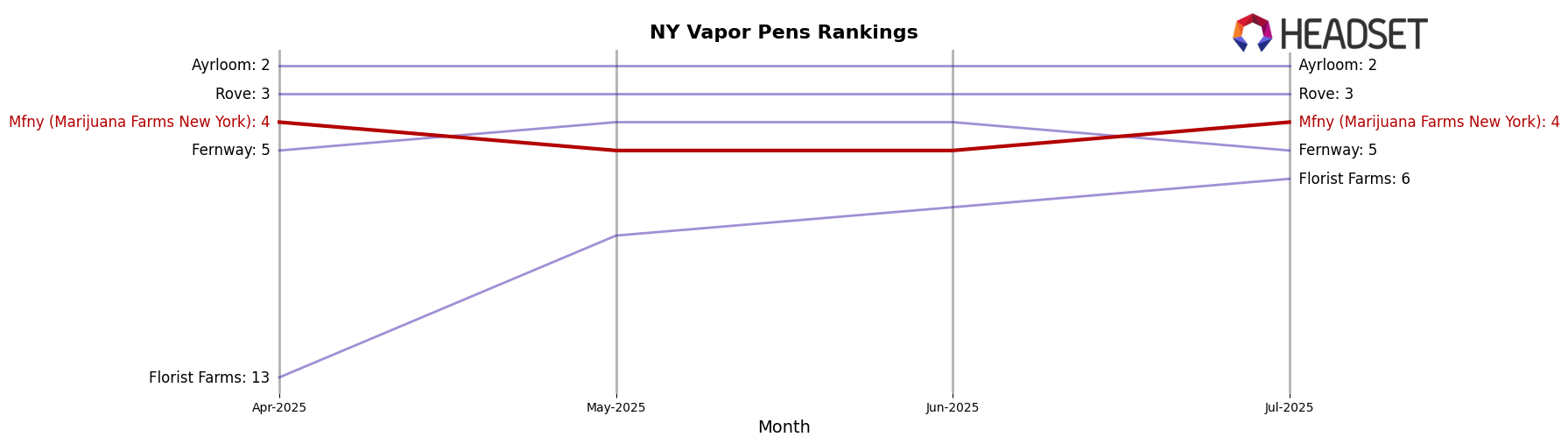Mfny (Marijuana Farms New York) market ranking for NY Vapor Pens
