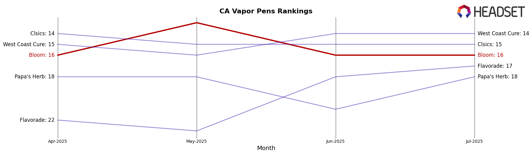 Bloom market ranking for CA Vapor Pens