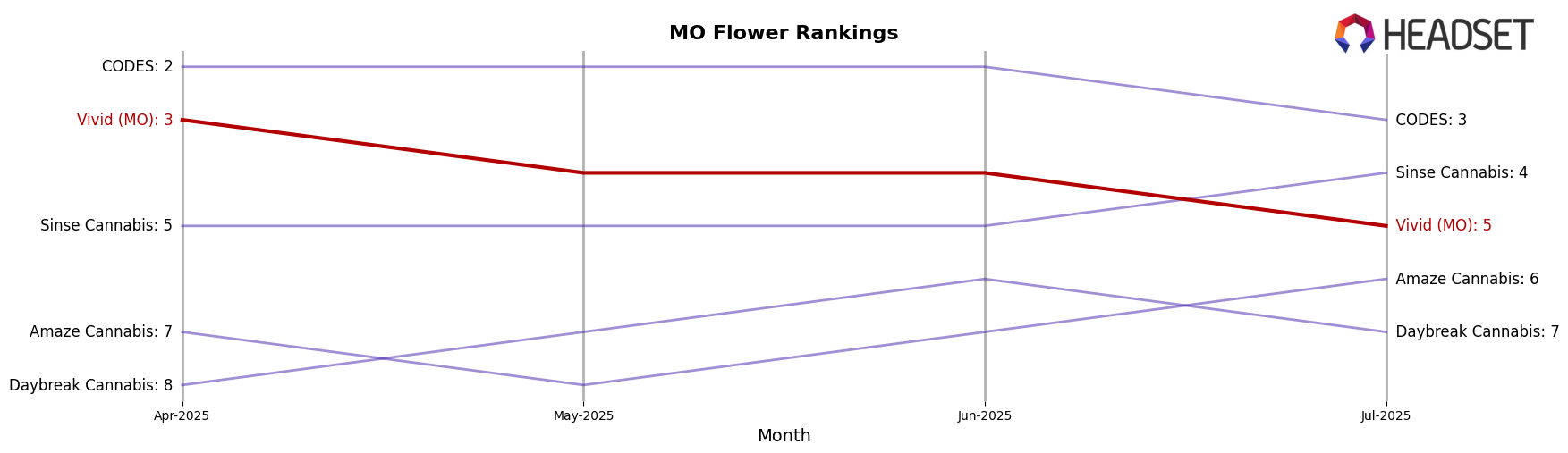 Vivid (MO) market ranking for MO Flower