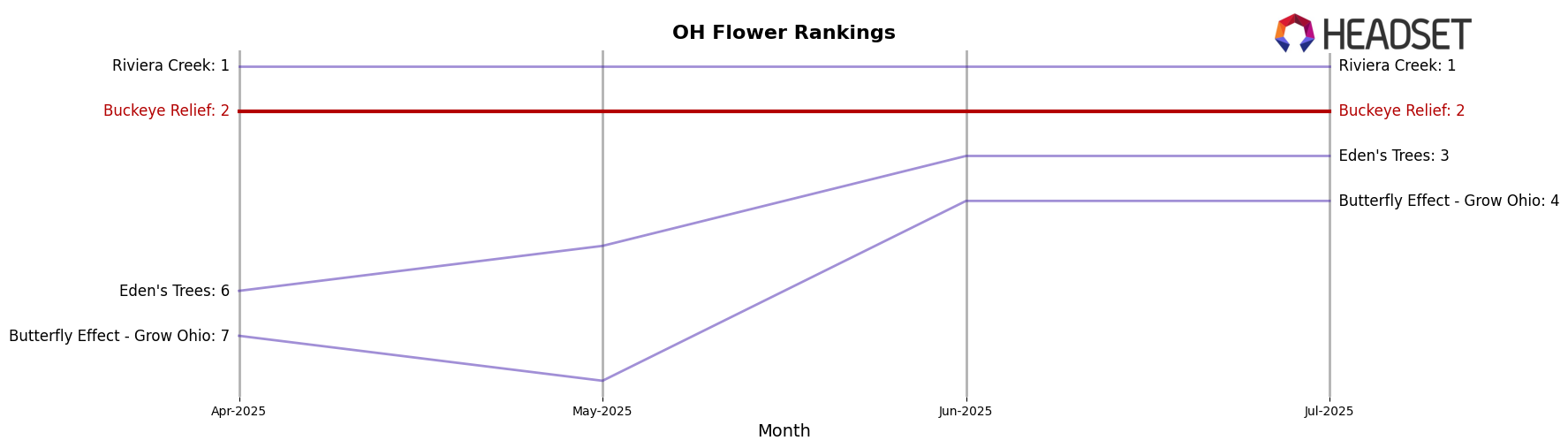 Buckeye Relief market ranking for OH Flower