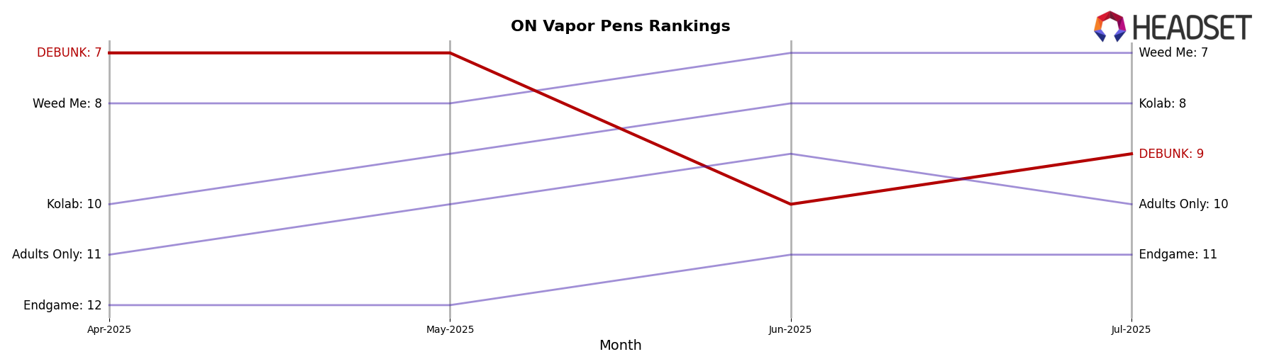 DEBUNK market ranking for ON Vapor Pens