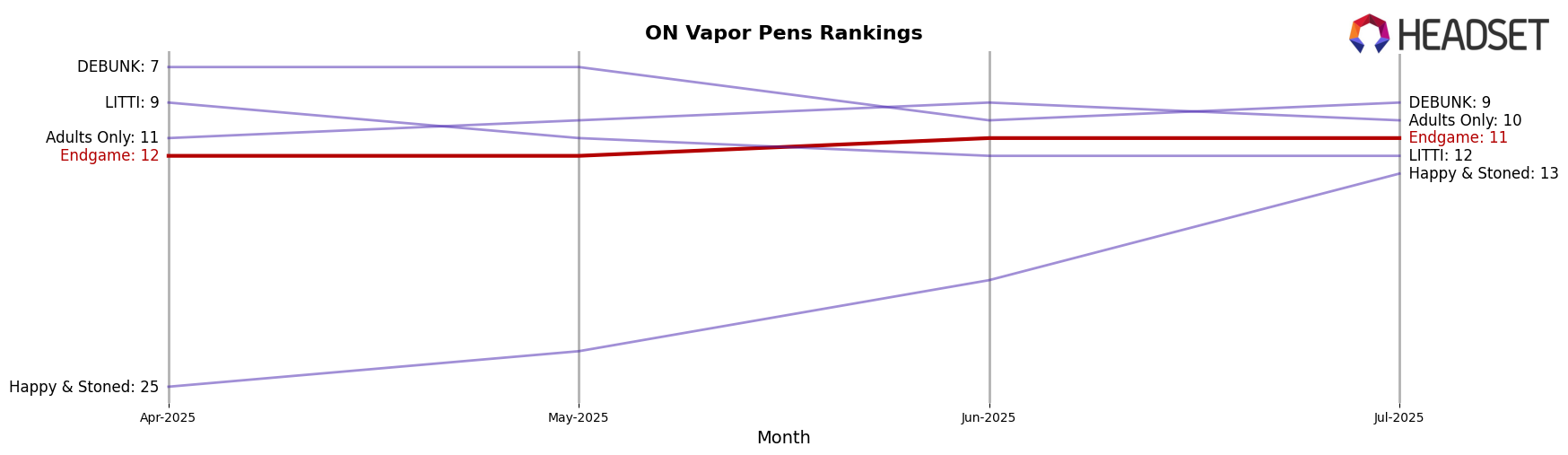 Endgame market ranking for ON Vapor Pens