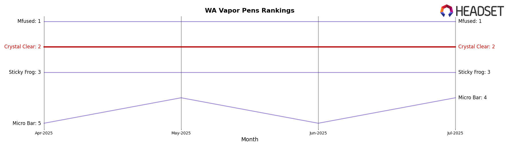 Crystal Clear market ranking for WA Vapor Pens