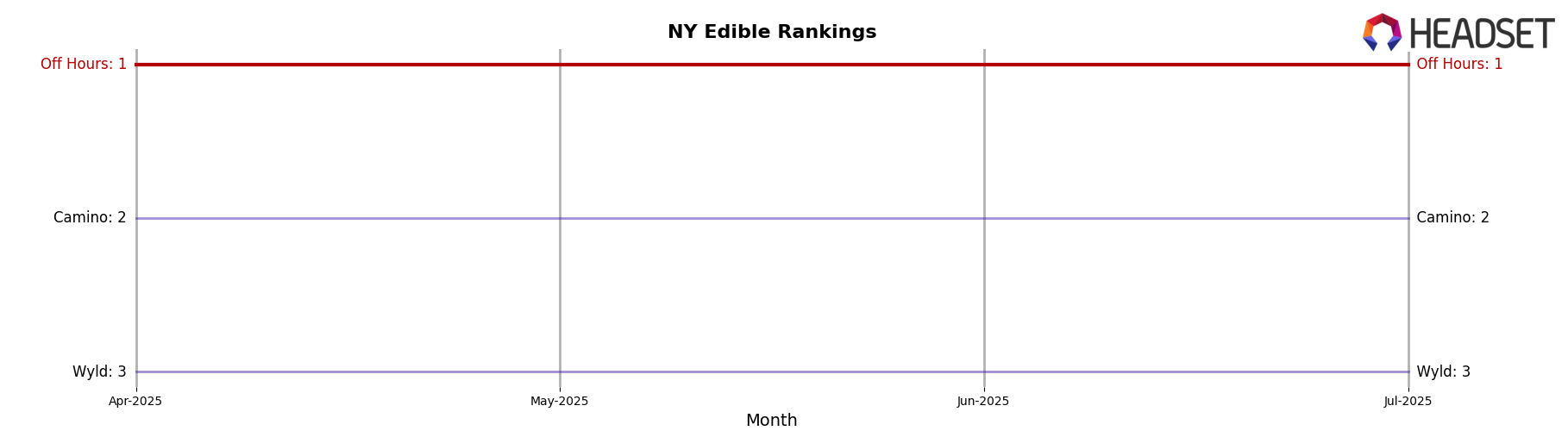 Off Hours market ranking for NY Edible