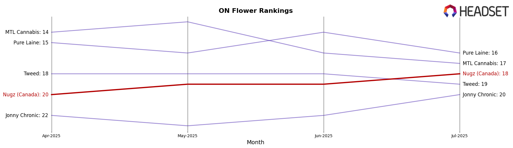 Nugz (Canada) market ranking for ON Flower