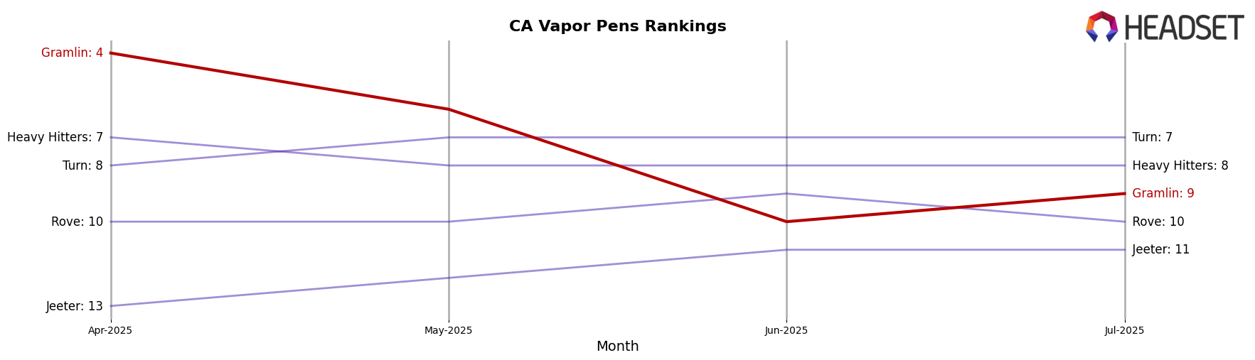Gramlin market ranking for CA Vapor Pens