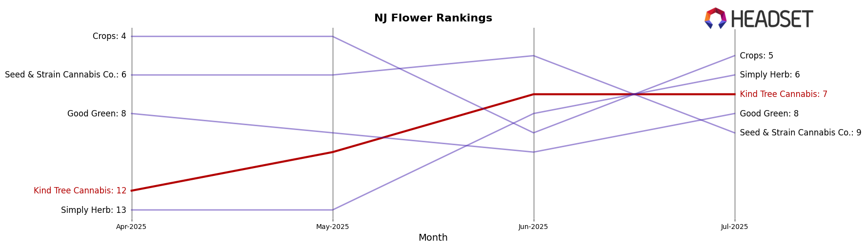 Kind Tree Cannabis market ranking for NJ Flower