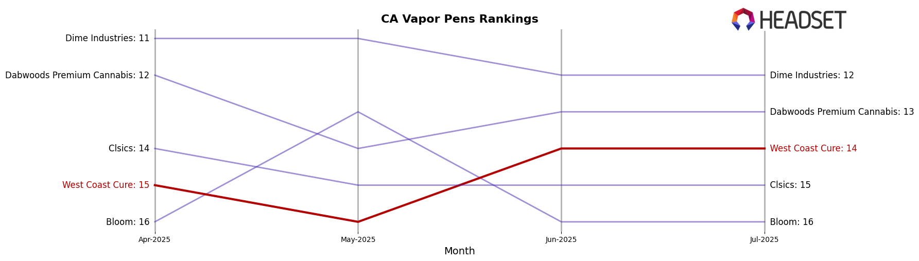 West Coast Cure market ranking for CA Vapor Pens