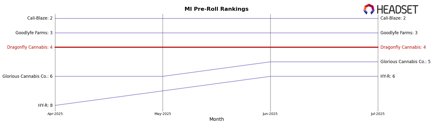 Dragonfly Cannabis market ranking for MI Pre-Roll
