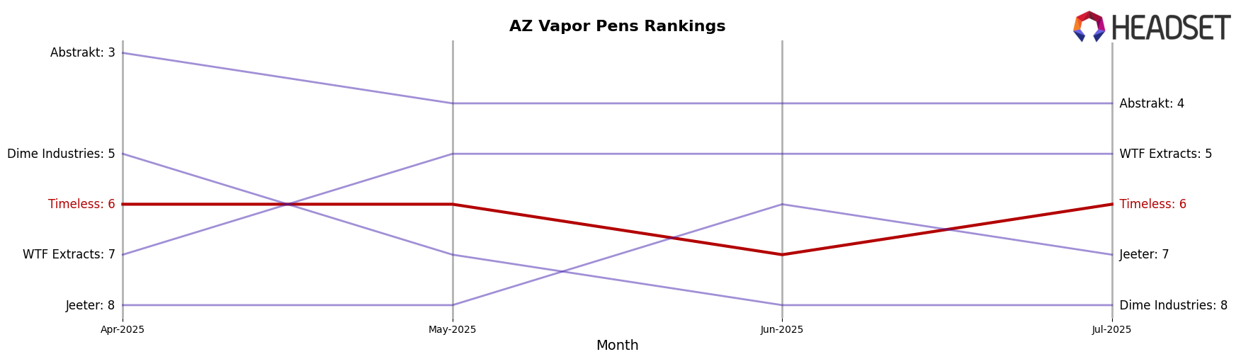 Timeless market ranking for AZ Vapor Pens