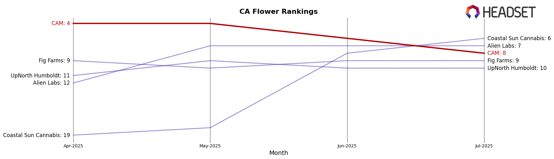 CAM market ranking for CA Flower